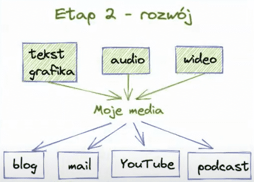 blog, mail, YouTube, podcast.