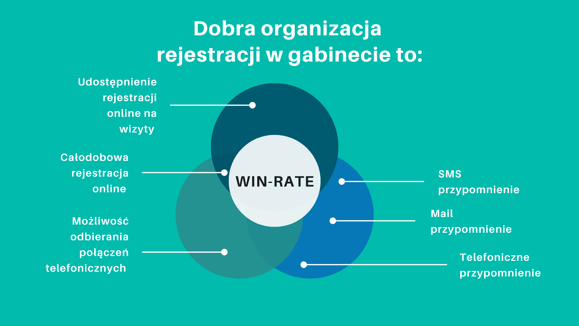 online, całodobowo, przypomnienia, zwiększenie sukcesu.