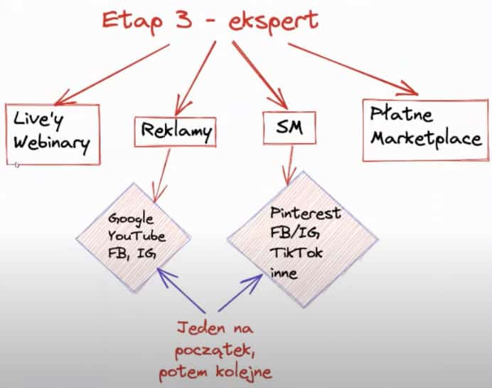webinary, reklamy, media społecznościowe, marketplace.