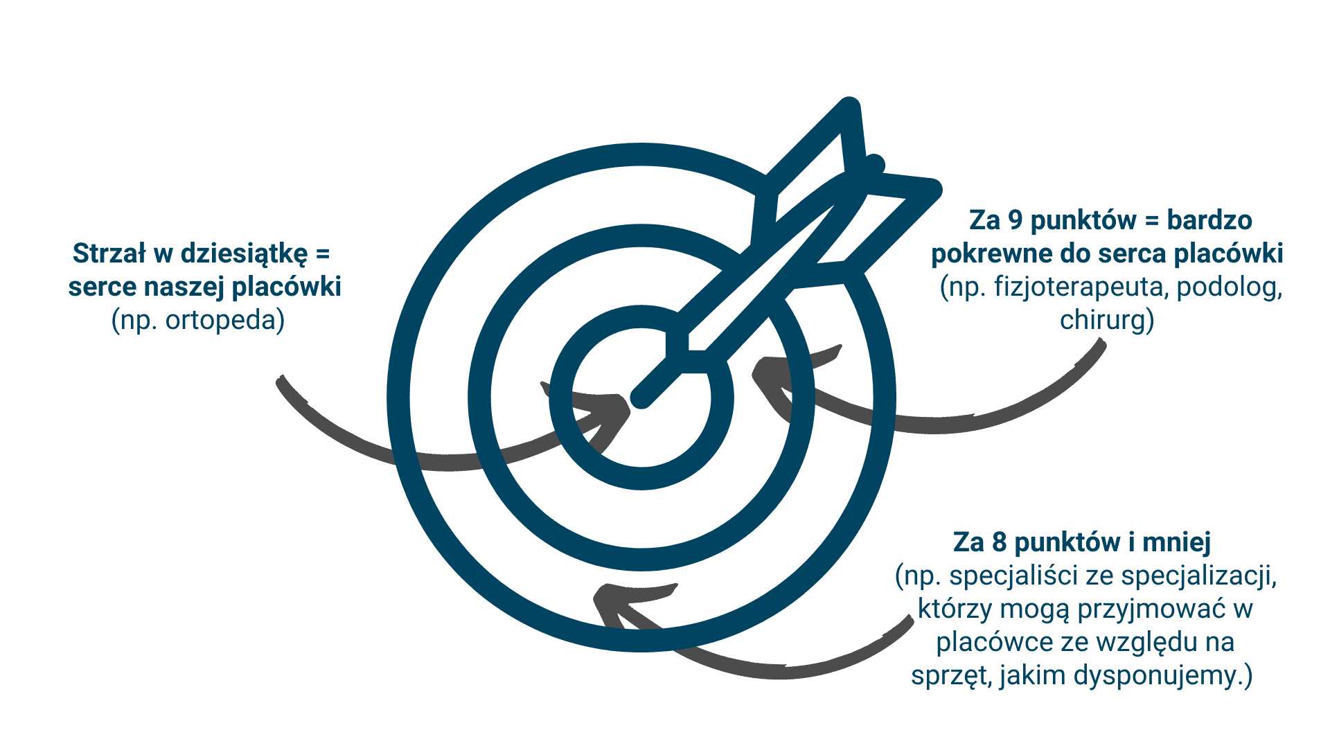 Ilustracja celu z strzałą w centrum, opisująca specjalistów placówki.