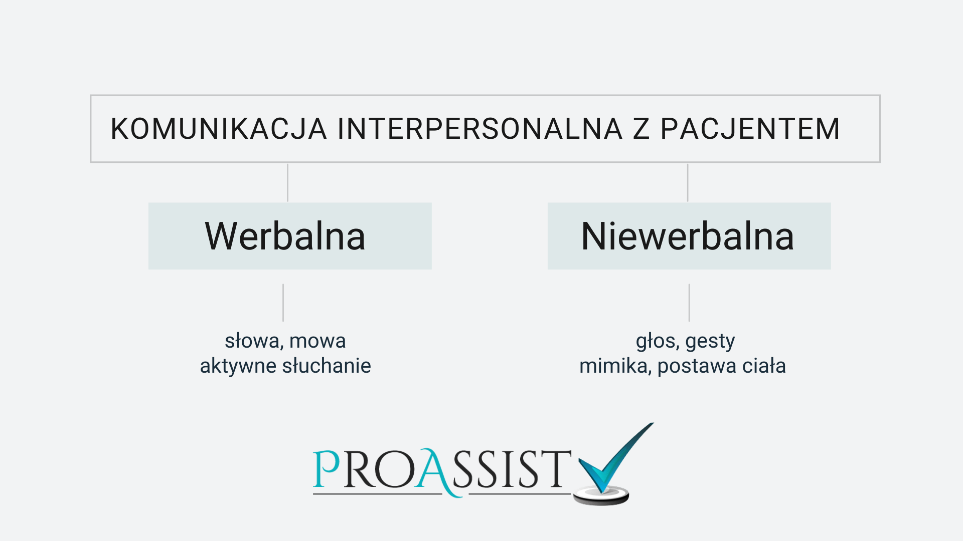werbalna (słowa, mowa) i niewerbalna (gesty, mimika).