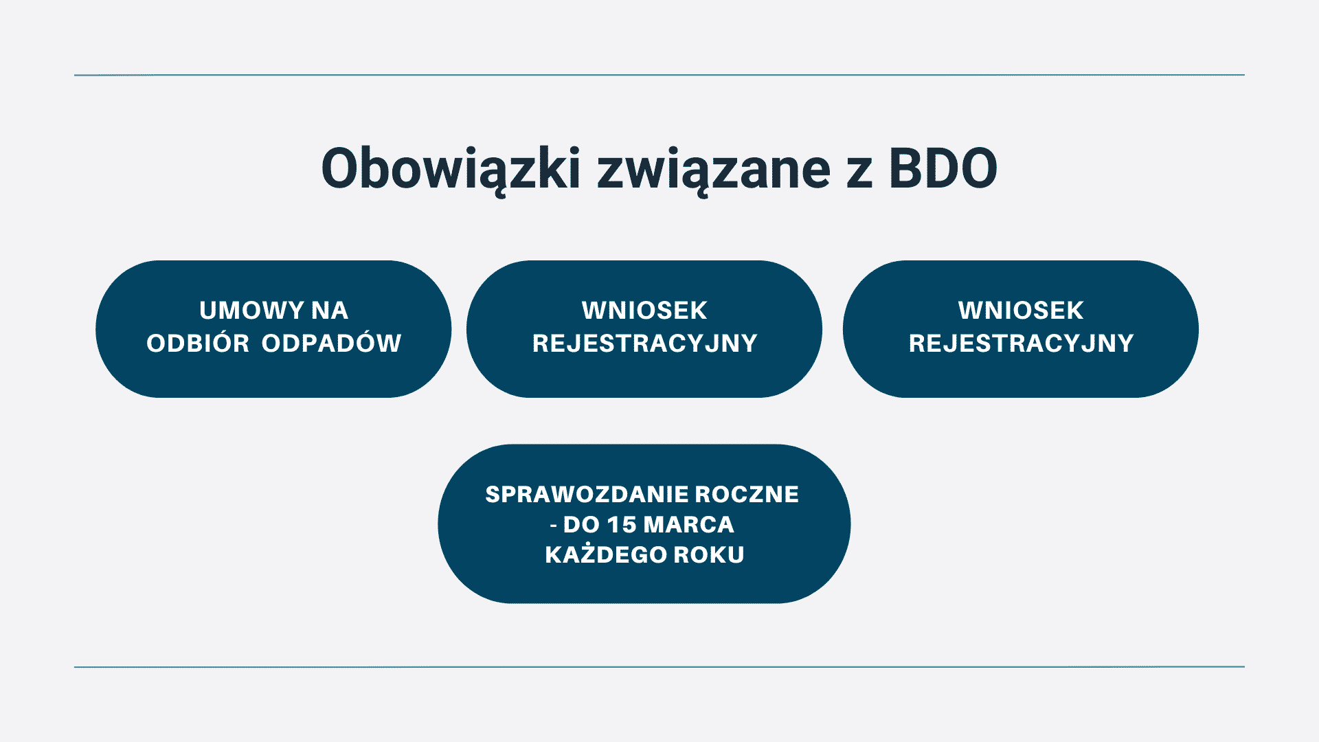 umowy odbioru, wnioski rejestracyjne, raport roczny do 15 marca.