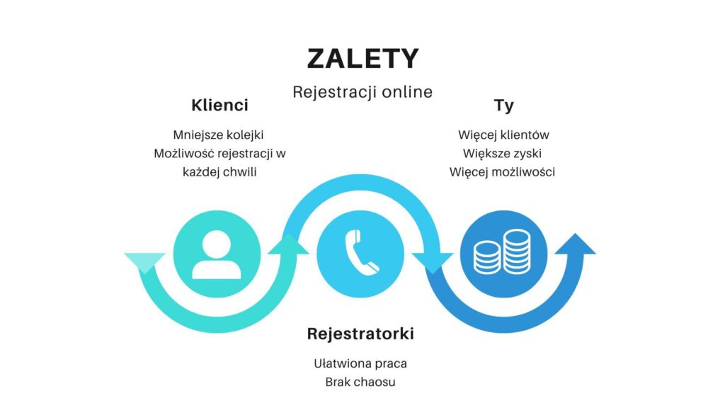 Infografika o zaletach rejestracji online