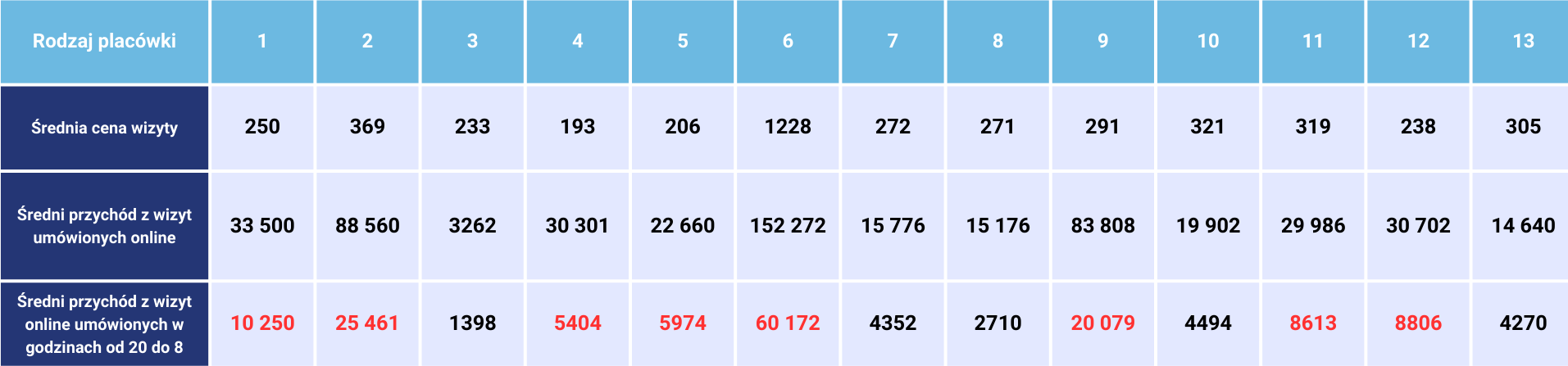 Tabela prezentuje różne placówki, średnie ceny wizyt i przychody z wizyt online.