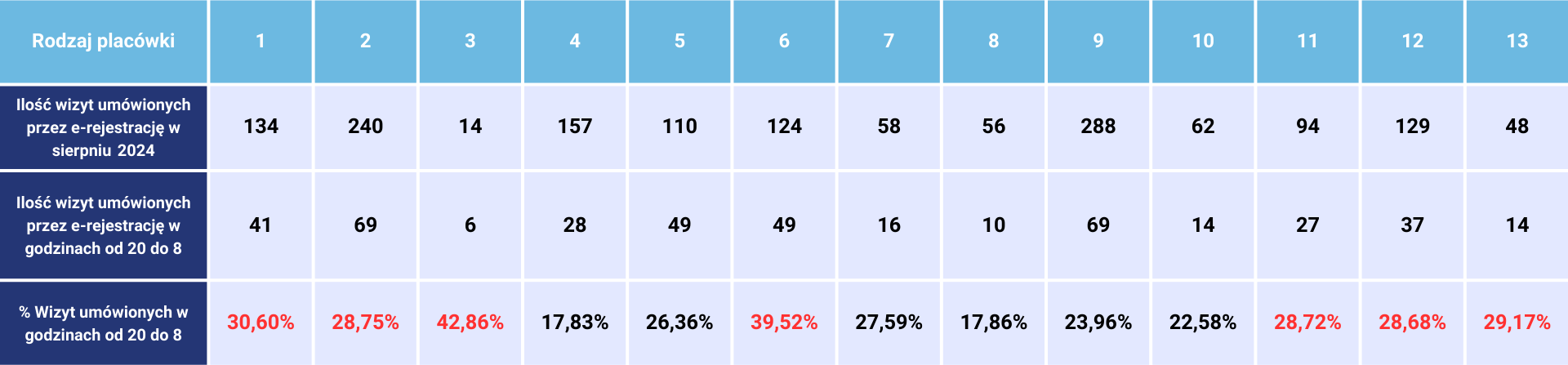 Tabela wizyt umówionych online w sierpniu 2024, z podziałem na nocne wizyty i procenty.
