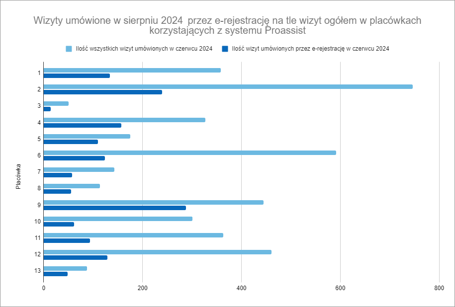 Wykres słupkowy z liczbą wizyt w sierpniu 2024 w placówkach używających Proassist.