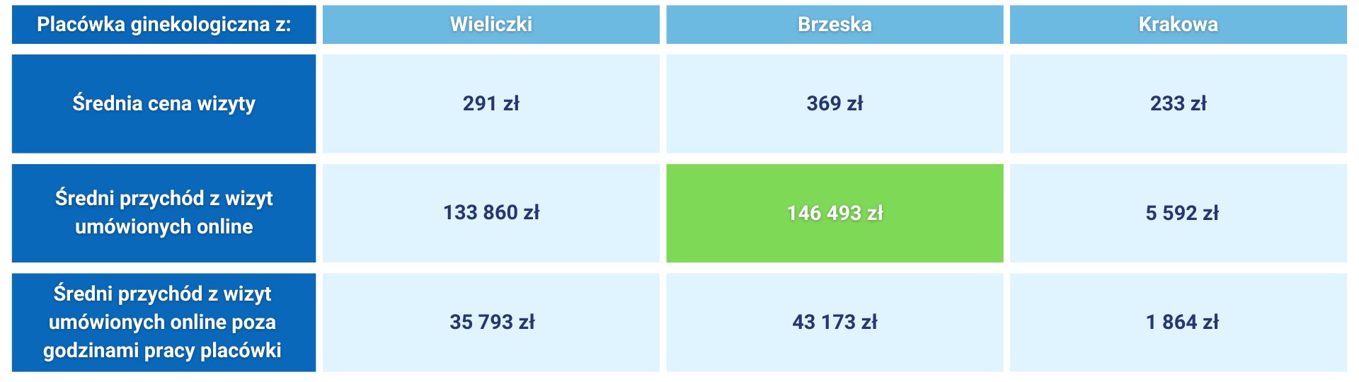 ceny i przychody online w Wieliczce, Brzesku i Krakowie.