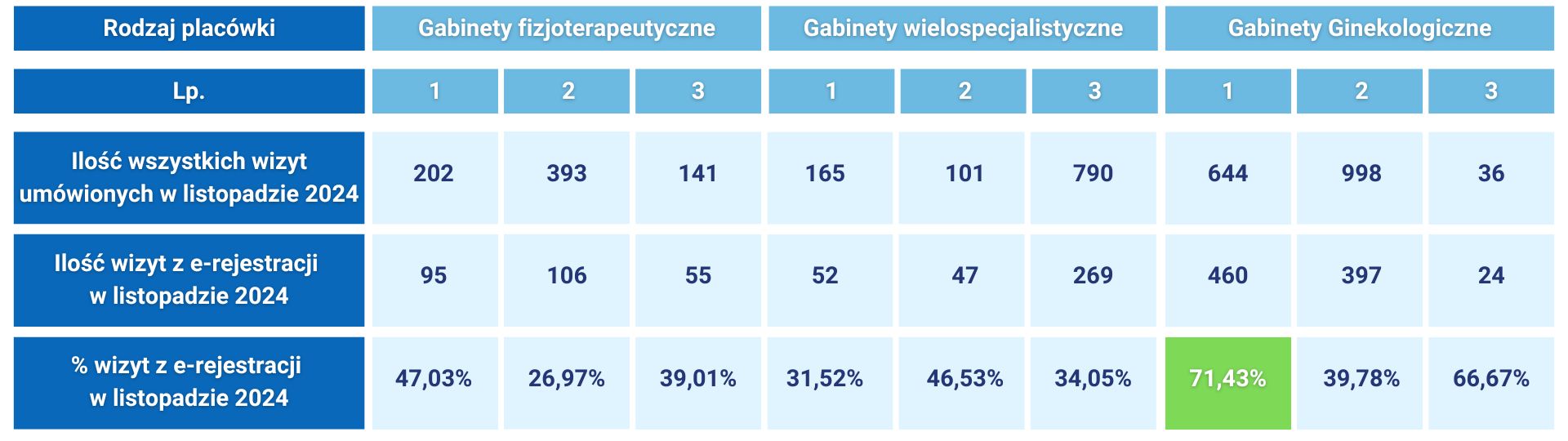 Dane wizyt w gabinetach medycznych w listopadzie 2024 z podziałem na e-rejestrację.