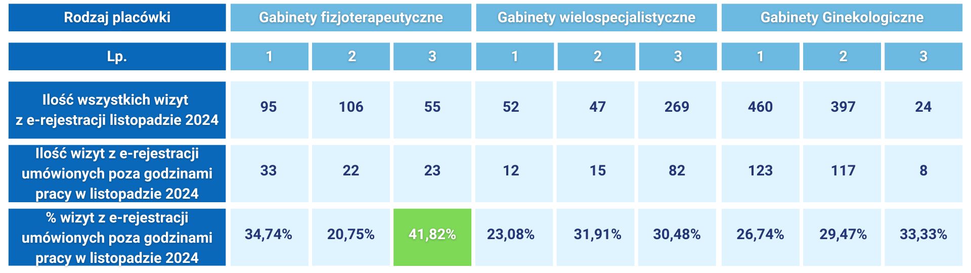 Tabela pokazująca wizyty z e-rejestracji w różnych gabinetach medycznych w listopadzie 2024.