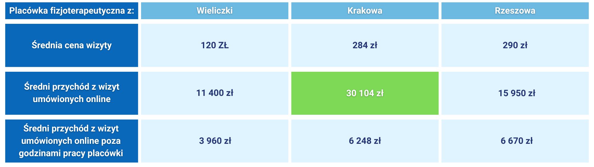 Tabela porównawcza przychodów i cen wizyt fizjoterapeutycznych w Wieliczce, Krakowie i Rzeszowie.