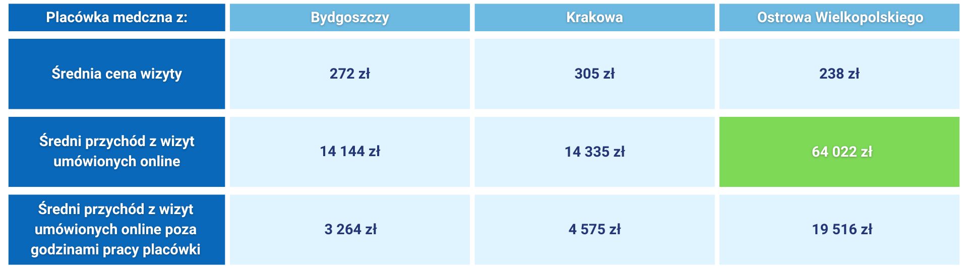 Średnie ceny i przychody z wizyt online w Bydgoszczy, Krakowie i Ostrowie Wlkp.